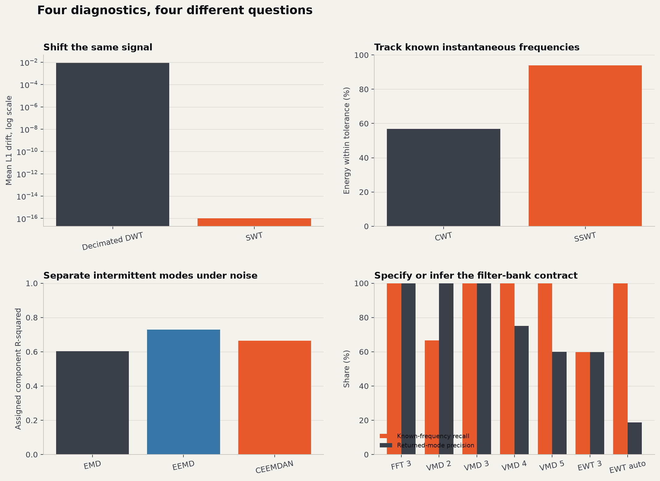 Four synthetic diagnostics comparing DWT with SWT, CWT with SSWT, EMD variants, and periodogram, VMD, and EWT filter-bank contracts