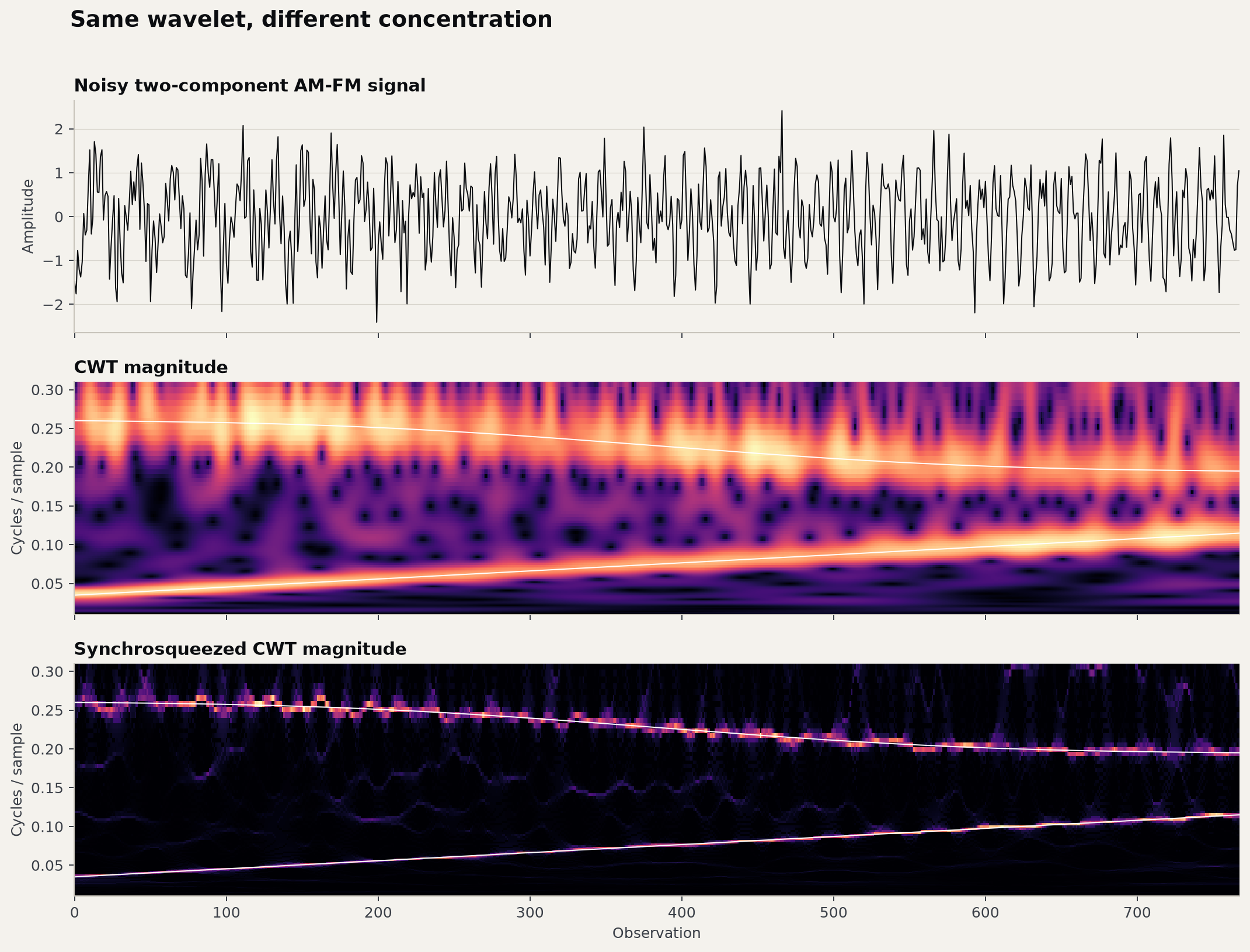 A noisy two-component AM-FM signal shown with its CWT and synchrosqueezed CWT, with true instantaneous-frequency ridges overlaid