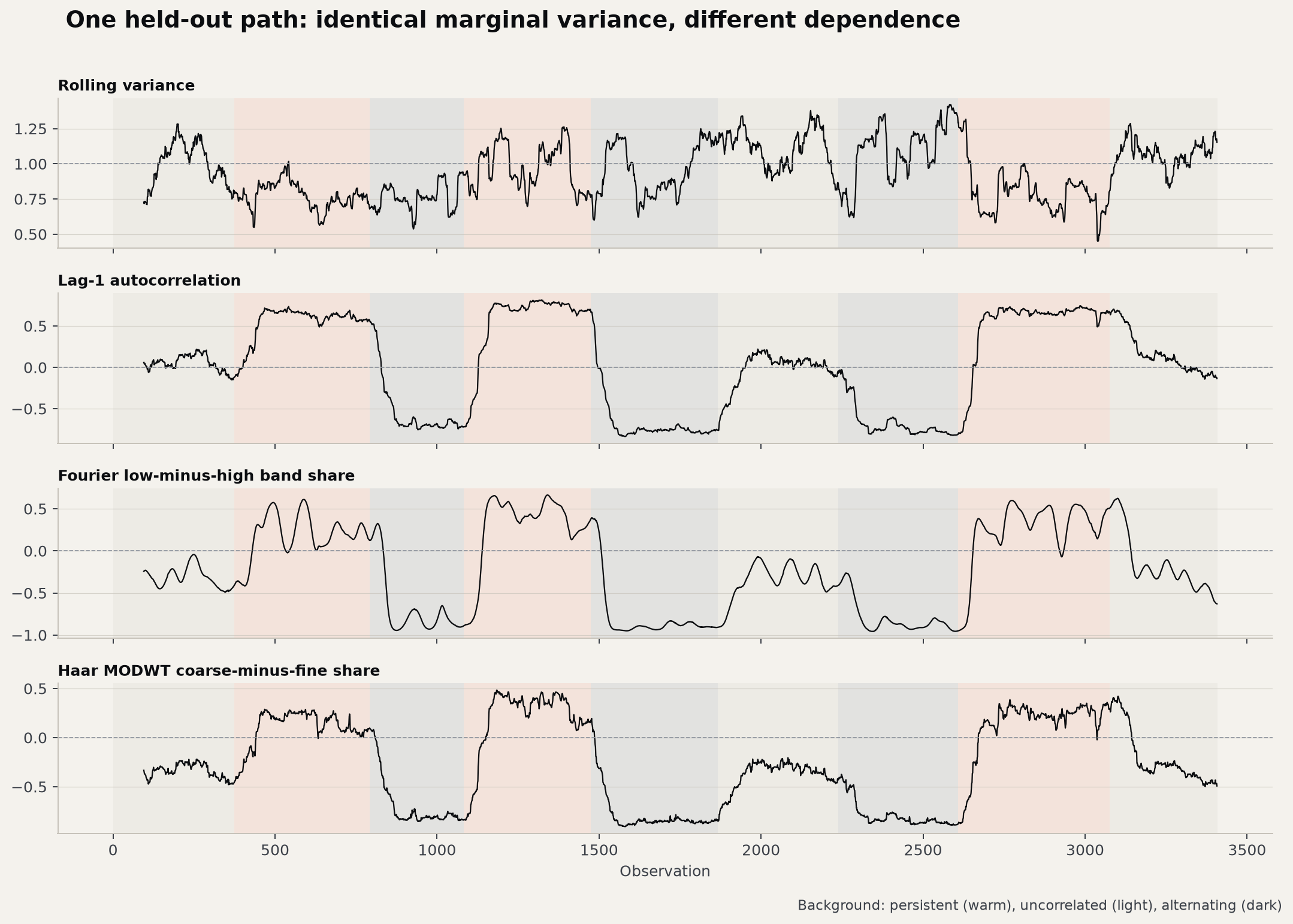 Four causal rolling measurements across one held-out equal-variance AR(1) path with persistent, uncorrelated, and alternating segments